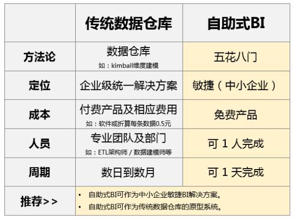 企業(yè)自助式BI大數(shù)據(jù)分析工具與傳統(tǒng)BI有什么區(qū)別？