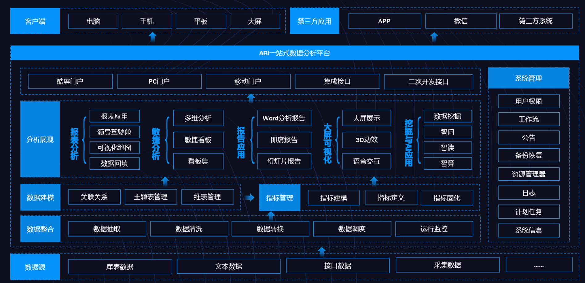 BI、數(shù)據(jù)倉庫、數(shù)據(jù)湖和數(shù)據(jù)中臺的定義與差異