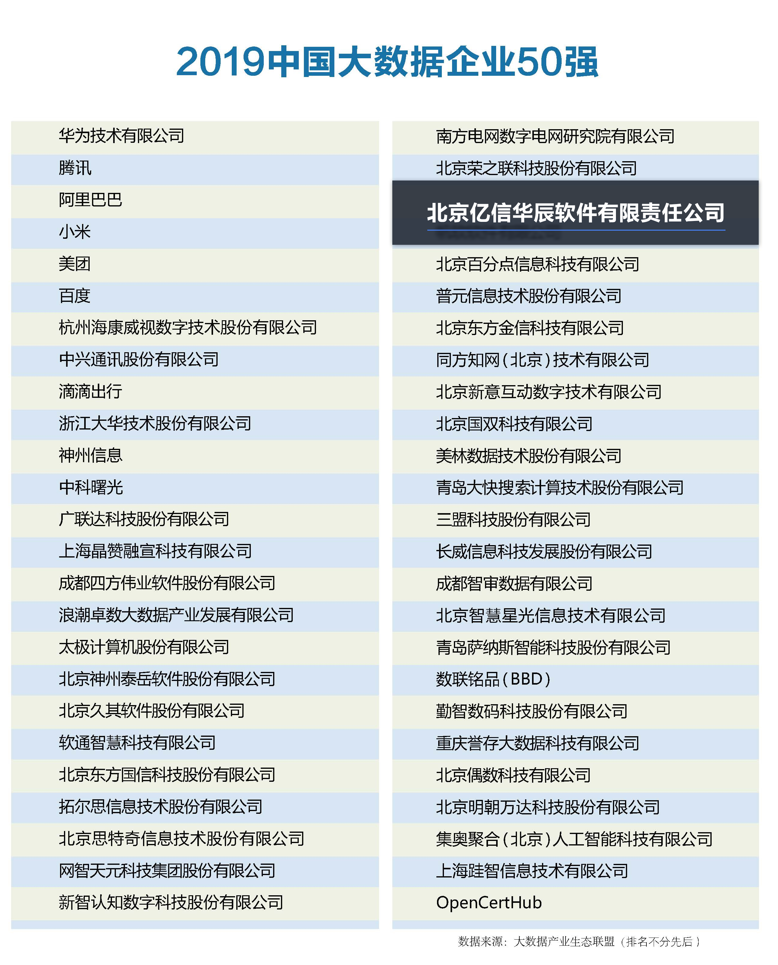 2019中國大數(shù)據(jù)企業(yè)50強 2019中國大數(shù)據(jù)企業(yè)50強