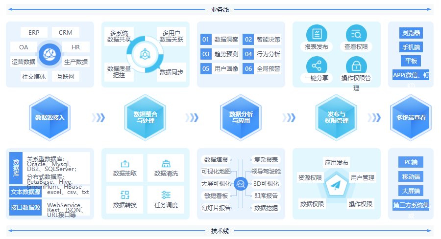 從數(shù)據(jù)整理到數(shù)據(jù)報告，億信ABI應(yīng)該怎么做