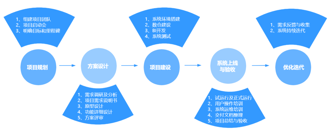 BI系統(tǒng)建設方法