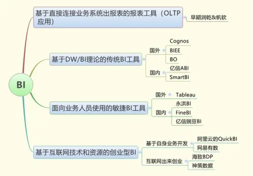 2021最實在的BI工具選型方法，都在這