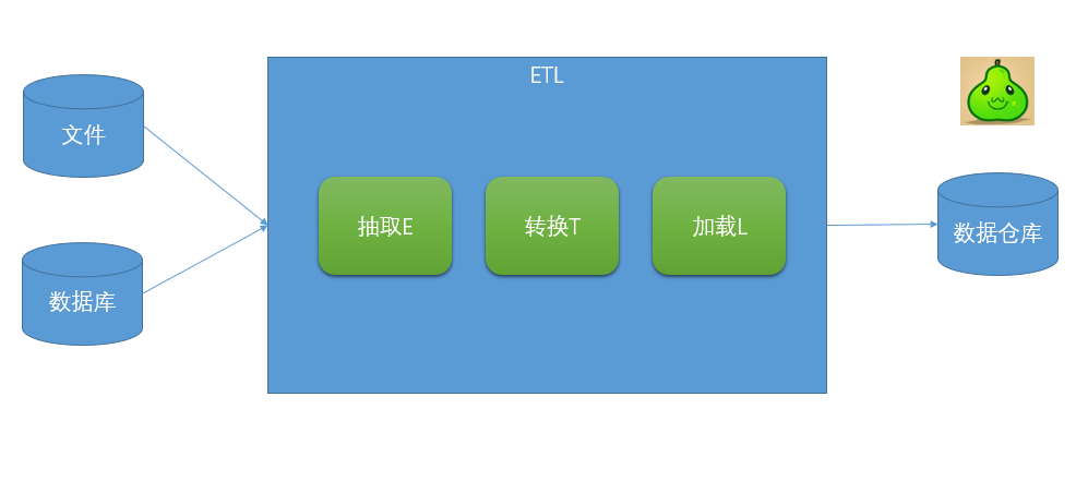 關(guān)于數(shù)據(jù)分析，你需要知道的ETL基礎(chǔ)知識