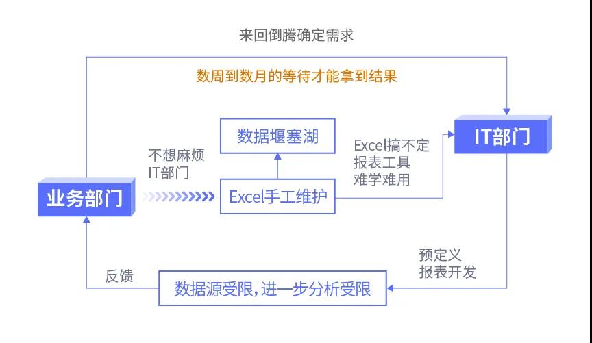 傳統(tǒng)BI、敏捷BI、智能BI，三代BI有何關(guān)系？一文給你講清楚
